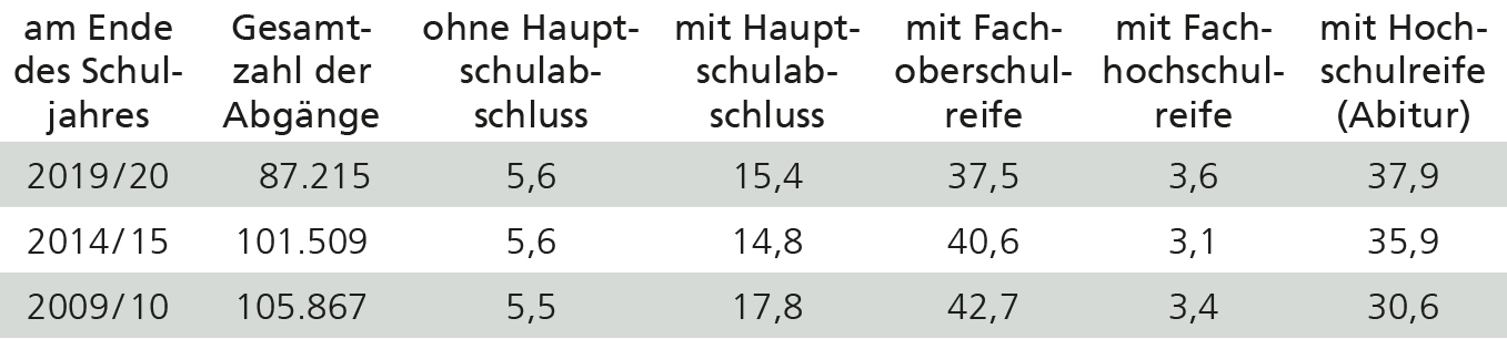 Wie Viele E Kurse Braucht Man Für Realschulabschluss Nrw Allgemeinbildende Schulen in Westfalen: Schulabgänge und