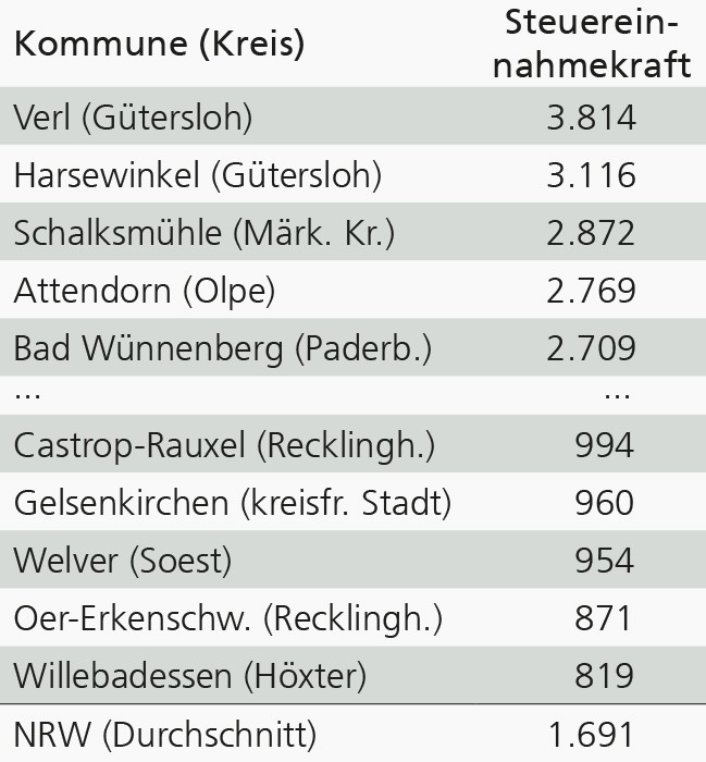 Tabelle zur Steuereinnahmekraft im Jahr 2023 in Westfalen: Kommunen mit den höchsten und niedrigsten Werten in Euro je Einwohner