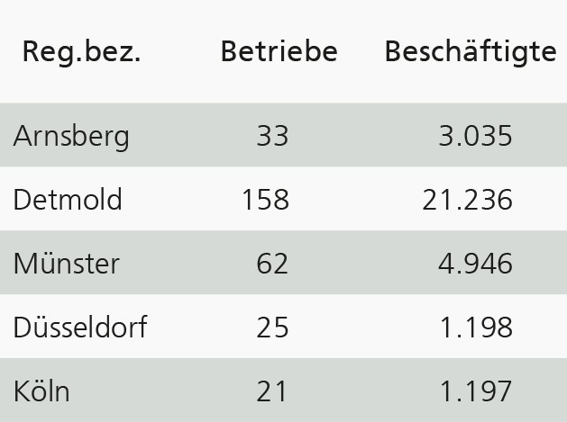 Tabelle mit Zahlen zur Möbelindustrie in NRW: Betriebe und Beschäftigte im Jahr 2022