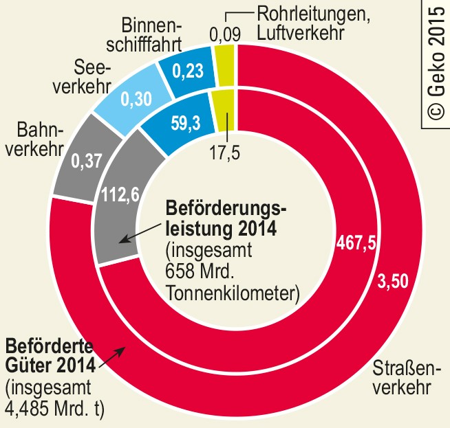 Güterverkehr 2014 in Deutschland