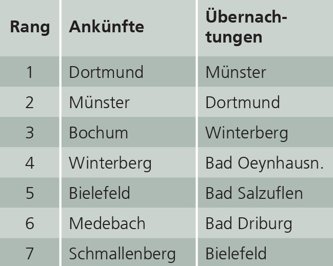 Rangfolgen der wichtigsten Städte bei den Gästeankünften und Gästeübernachtungen 2015