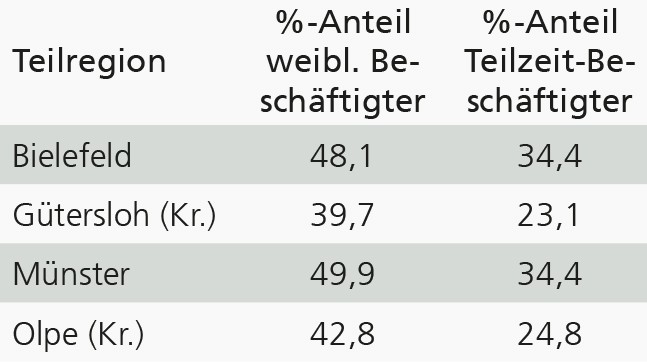 Tabelle mit den Frauenquoten und Teilzeitquoten unter den sozialversicherungspflichtig Beschäftigten im Jahr 2024
