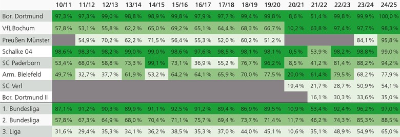 Tabelle mit der relativen Auslastung der Stadien im westfälischen Profifußball für den Zeitraum 2010 bis 2025