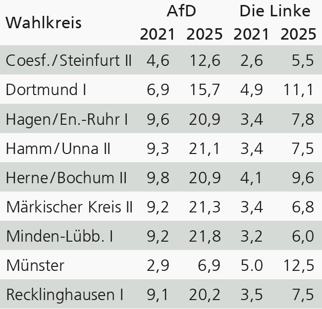Tabelle mit den Zweitstimmenanteilen von AfD und Die Linke bei den Bundestagswahlen 2021 und 2025 in ausgewählten Wahlkreisen Westfalens