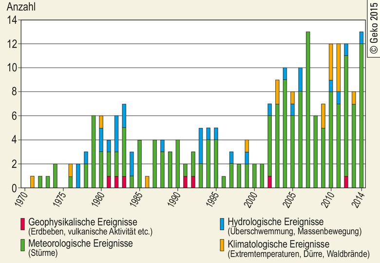 Schadensereignisse in Deutschland 1970–2014. Anzahl der Ereignisse, die auch Nordrhein-Westfalen betroffen haben