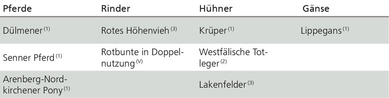 Nutztierrassen mit Ursprungsgebiet in Westfalen