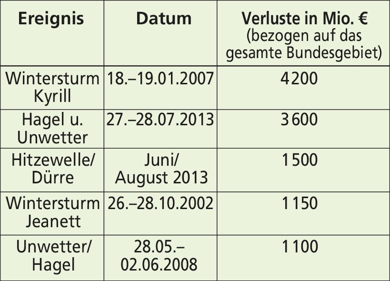 Rangliste der fünf teuersten Schadensereignisse in Deutschland 1970 bis 2014, die auch Nordrhein-Westfalen betroffen haben