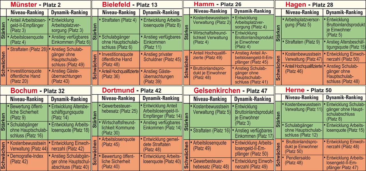 Ranking-Übersicht mit Stärken und Schwächen