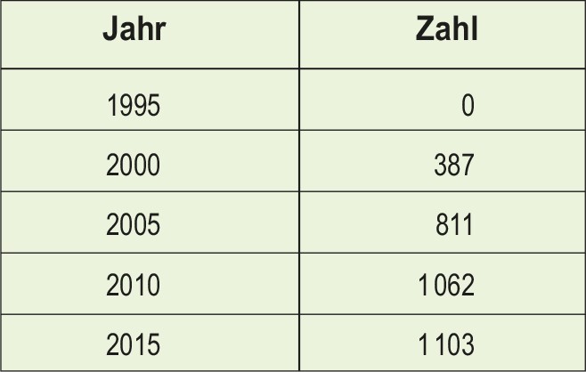 Einwohner der Stadtkrone Ost 1995–2015