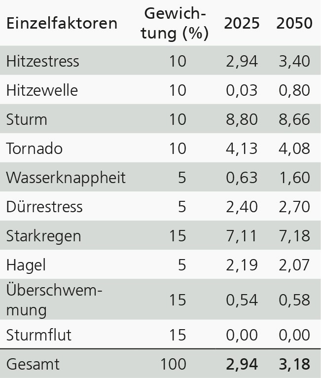 Die Tabelle zeigt die Berechnung des Klimarisikoindex am Beispiel des Kreises Gütersloh.