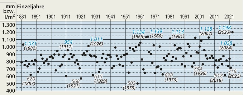 Diagramm mit den Niederschlägen in Nordrhein-Westfalen in Einzeljahren seit 1881