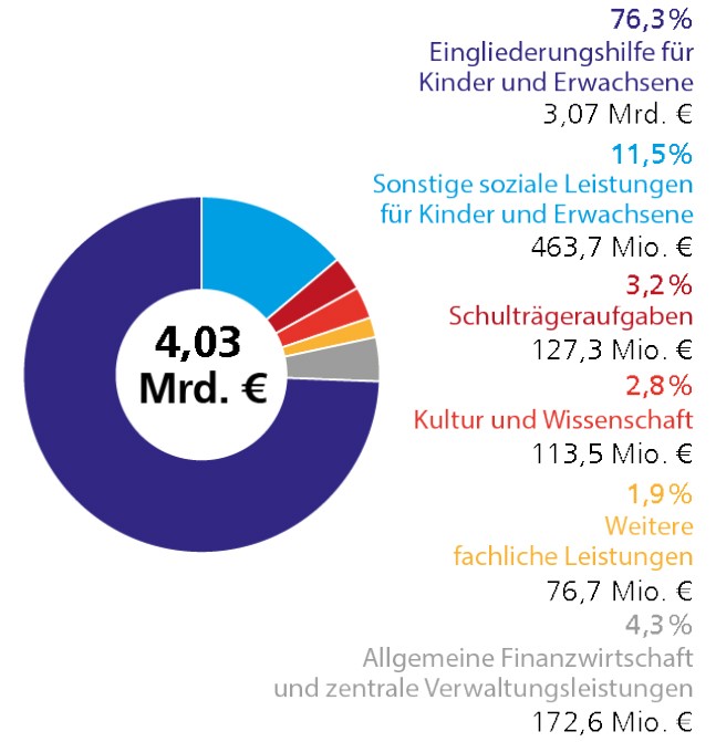 Der LWL-Haushalt im Jahr 2023