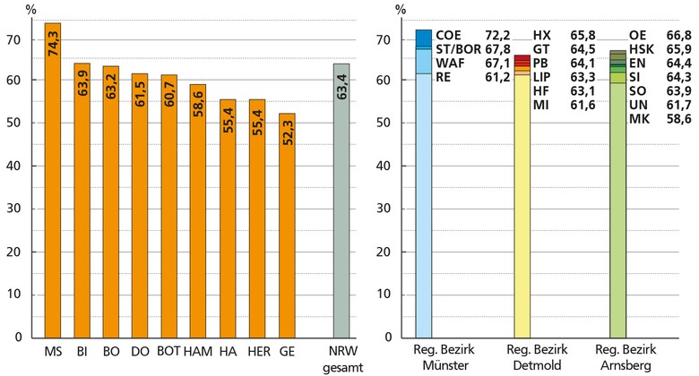 Diagramme mit der Wahlbeteiligung in den Kreisen und kreisfreien Städten Westfalens bei der Europawahl 2024