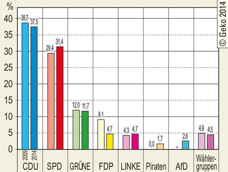 Stimmenanteile im Vergleich