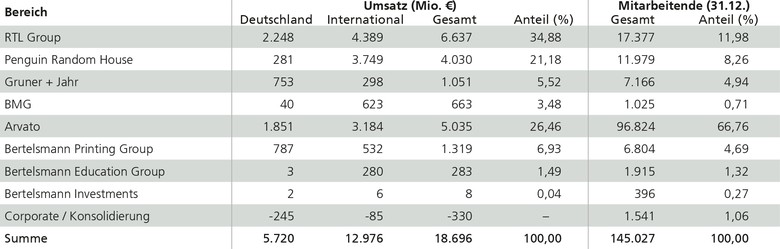 Tabelle mit Kennzahlen des Bertelsmann-Konzerns im Jahr 2021