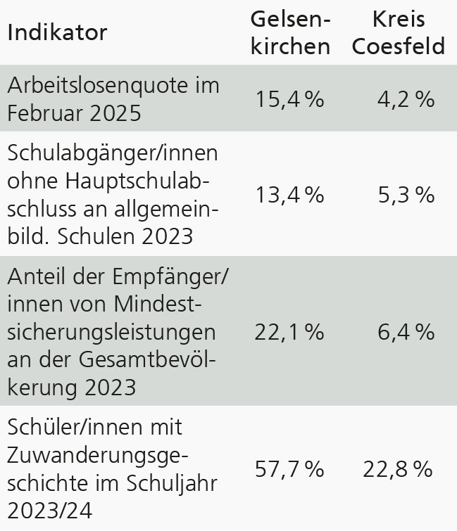 Tabelle mit einer Gegenüberstellung der Stadt Gelsenkirchen mit dem Kreis Coesfeld anhand von ausgewählten sozialen Indikatoren