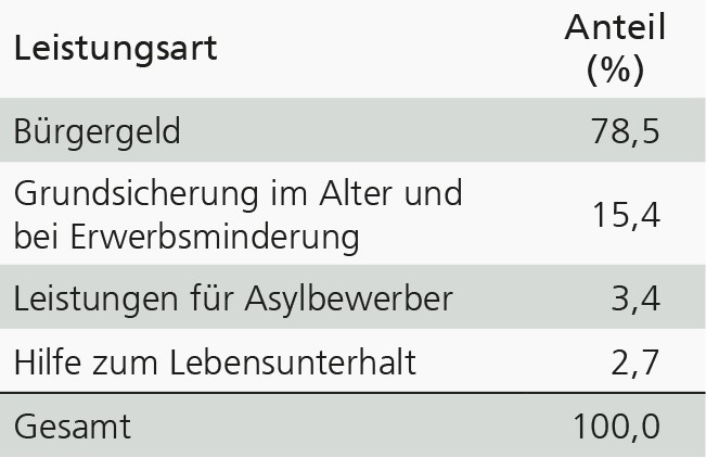 Tabelle mit den Anteilen der vier Leistungsarten der sozialen Mindestsicherung in Westfalen am 31.12.2024
