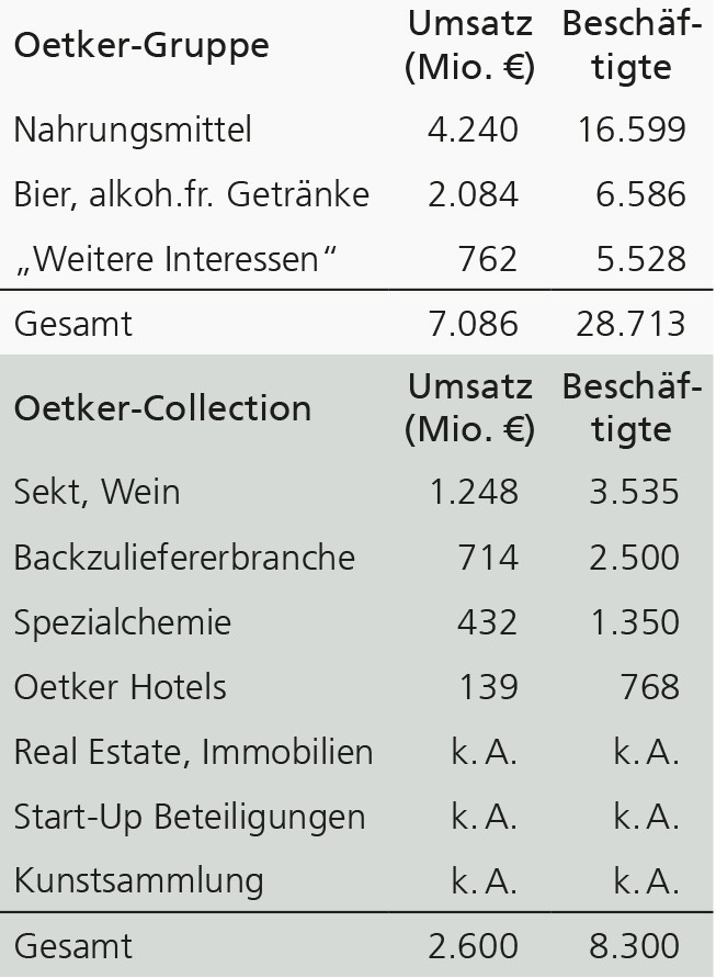 Tabelle mit Kennzahlen der Oetker-Gruppe und der Oetker-Collection aus dem Jahr 2024