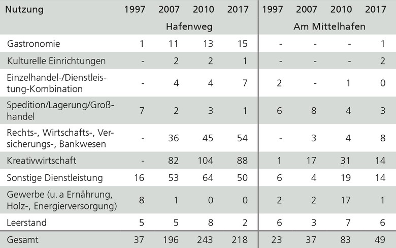 Wandel der Nutzungsstrukturen am Stadthafen 1 in Münster