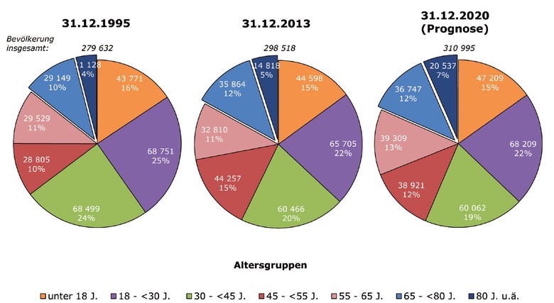 Wohnberechtigte Bevölkerung nach Altersgruppen in Münster 1995, 2013 und 2020