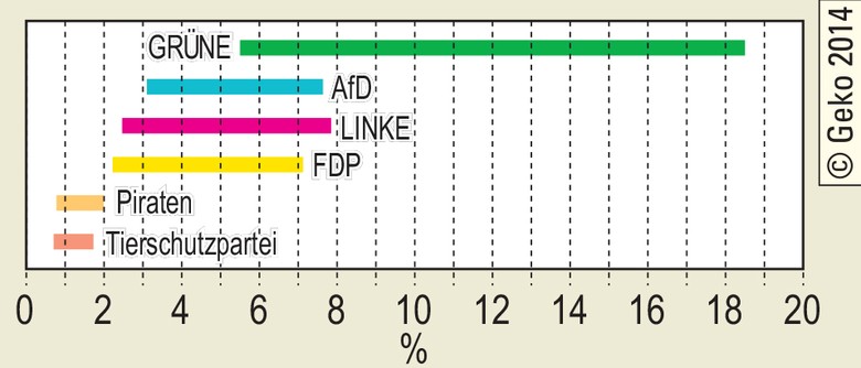 Bandbreiten der Stimmenanteile der kleinen Parteien