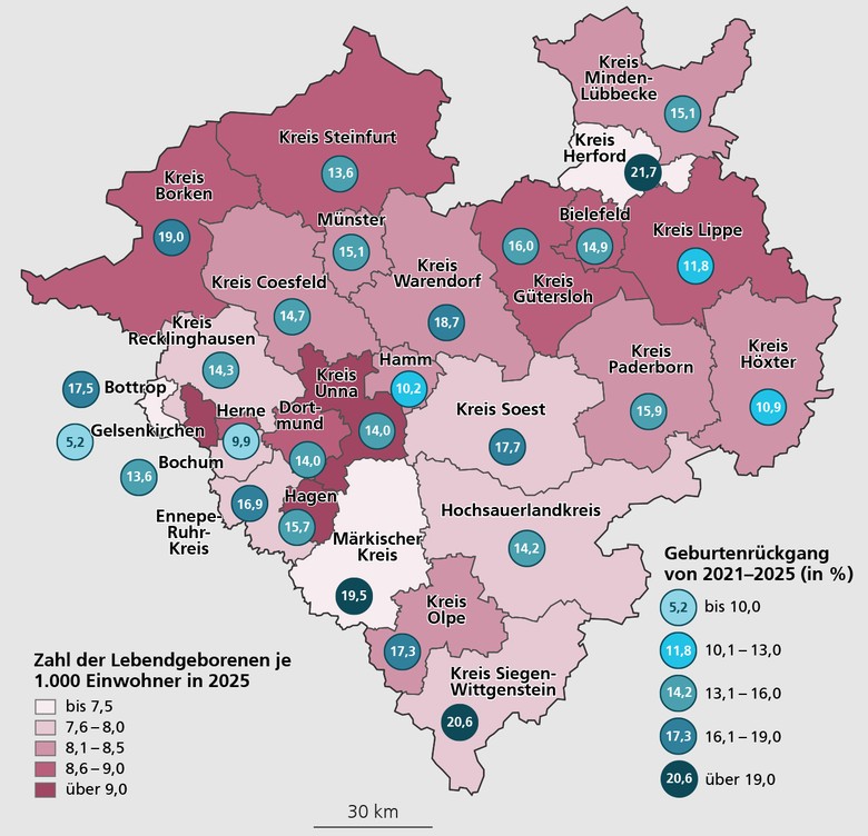 Karte mit den Lebendgeborenen je 1.000 Einwohner im Jahr 2025 sowie Geburtenrückgänge 2025 im Vergleich zu 2021 in den Kreisen und kreisfreien Städten Westfalens