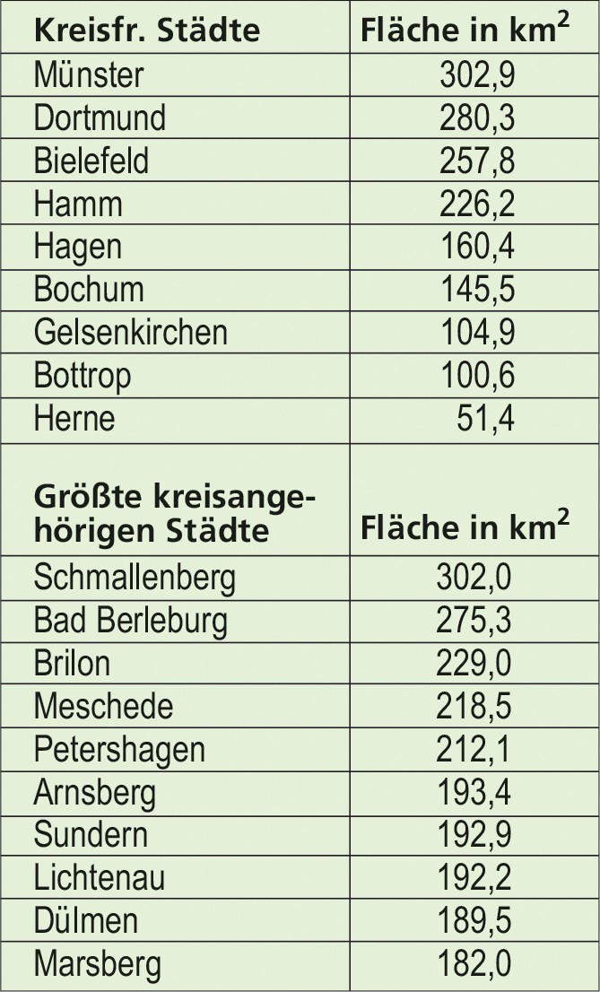 Flächen der kreisfreien Städte und größten kreisangehörigen Städte Westfalens