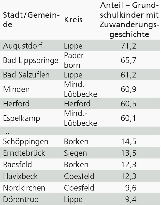 Tabelle mit westfälischen Kommunen mit besonders hohen und niedrigen Quoten an Grundschulkindern mit Zuwanderungsgeschichte im Schuljahr 2023/24