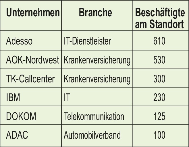 Die größten Unternehmen auf der Stadtkrone Ost