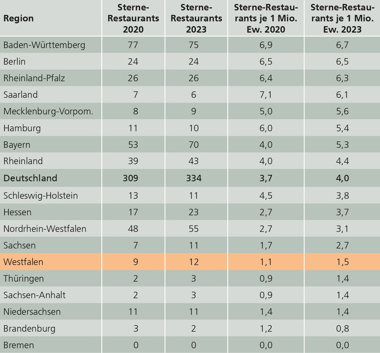 Tabelle mit den Michelin-Sterne-Restaurants in Deutschland in den Jahren 2020 und 2023