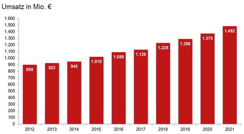 Grafik der Umsatzentwicklung bei nobilia 2012 bis 2021