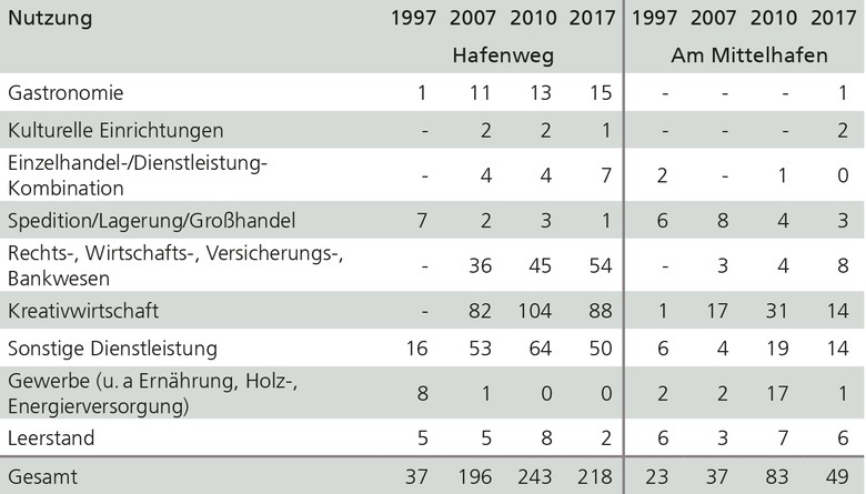 Tabelle zum Wandel der Nutzungsstrukturen am Stadthafen 1 in Münster
