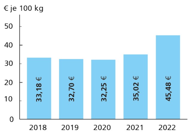 Diagramm mit Milch-Erzeugerpreisen (ab Hof) für Nordrhein-Westfalen im Jahresdurchschnitt der Jahre 2018 bis 2022