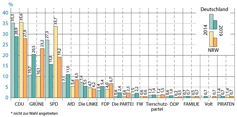 Europawahl 2014 und 2019 – Ergebnisse für Deutschland und Nordrhein-Westfalen