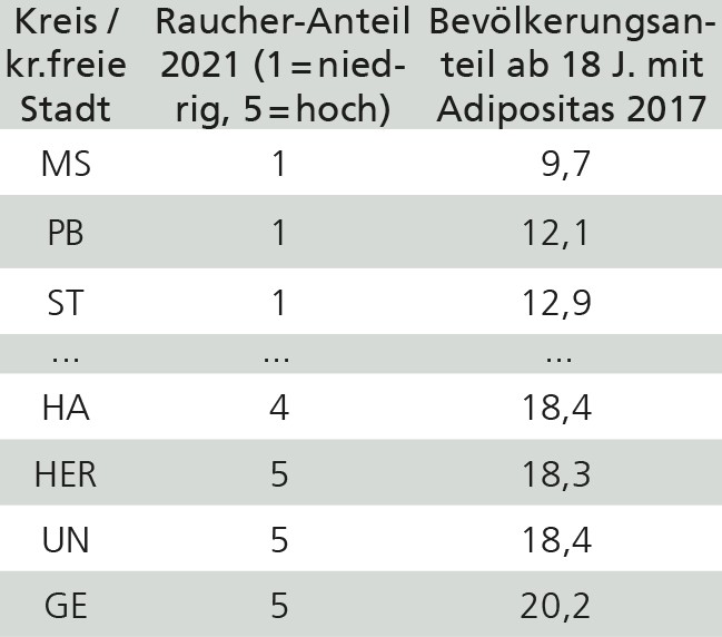 Tabelle mit ausgewählten Kreisen als Beispiele für hohe und niedrigere Bevölkerungsanteile von KHK-Risikogruppen