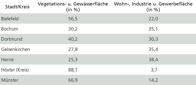 Tabelle mit Anteilen von Bodennutzungen an der Gesamtfläche ausgewählter Städte bzw. Kreise Westfalens