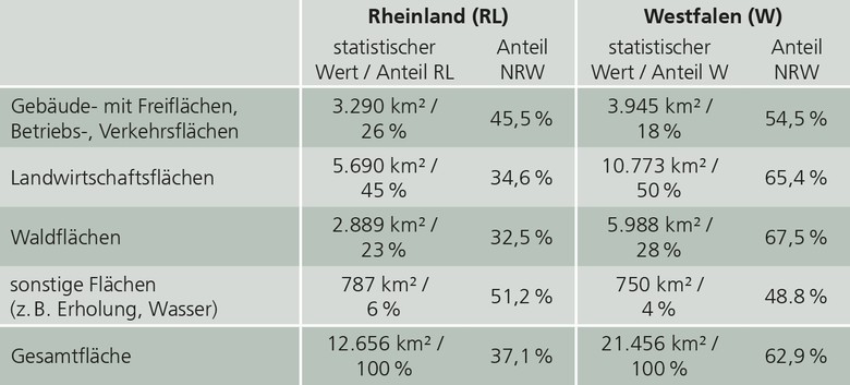 Rheinland und Westfalen – Vergleichs-Thema "Fläche"