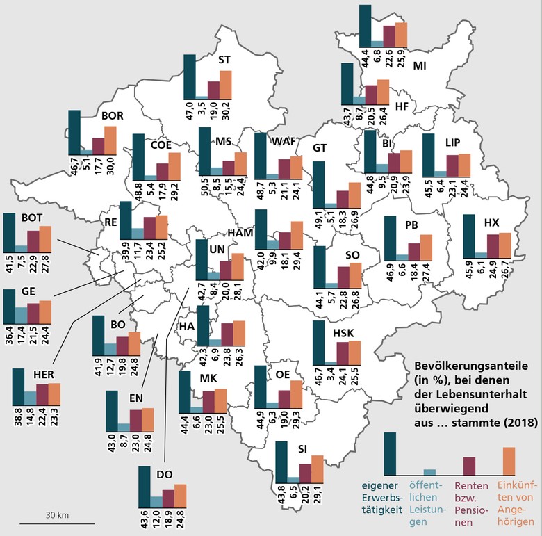 Bevölkerungsanteile, bei denen der Lebensunterhalt im Jahr 2018 jeweils überwiegend aus eigener Erwerbstätigkeit, öffentlichen Leistungen, Renten bzw. Pensionen oder Einkünften von Angehörigen stammte