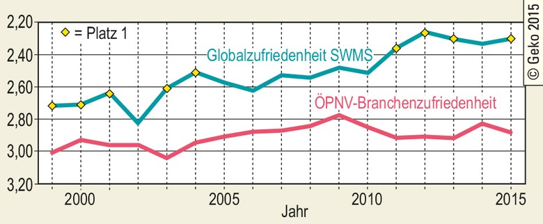 Globalzufriedenheit Stadtwerke Münster und ÖPNV-Branchendurchschnitt