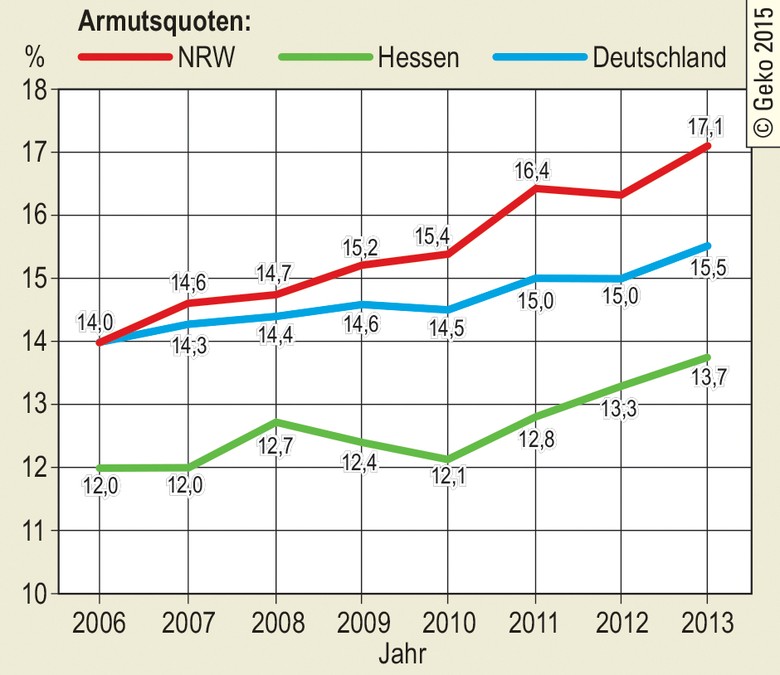 Armut in Deutschland, Nordrhein-Westfalen und Hessen 2006 bis 2013