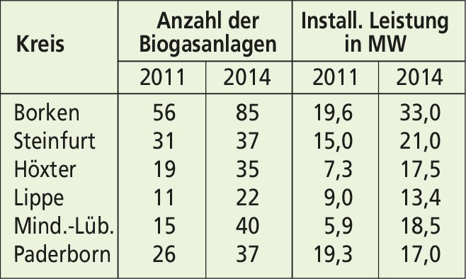 Entwicklung der Biogasanlagen 2011–2014 in ausgewählten Kreisen