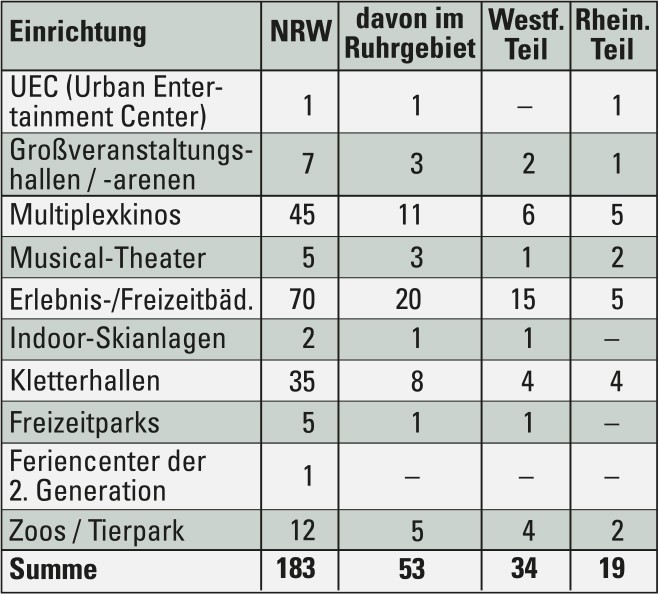 Freizeit-Großeinrichtungen in NRW und dem Ruhrgebiet 2016