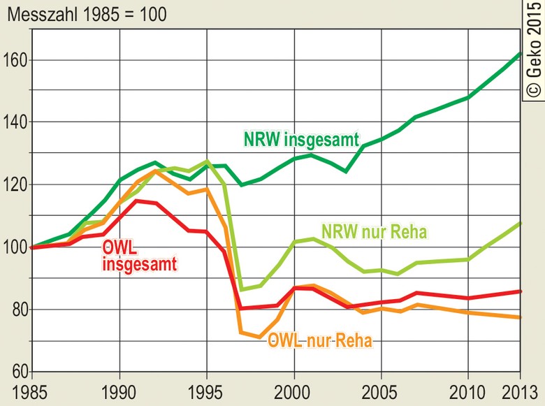 Entwicklung der Übernachtungszahlen von 1985 bis 2013 in OWL und NRW