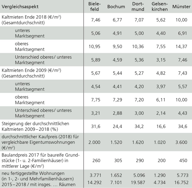 Wohnungsmarkt – Vergleich der fünf größten Städten Westfalens