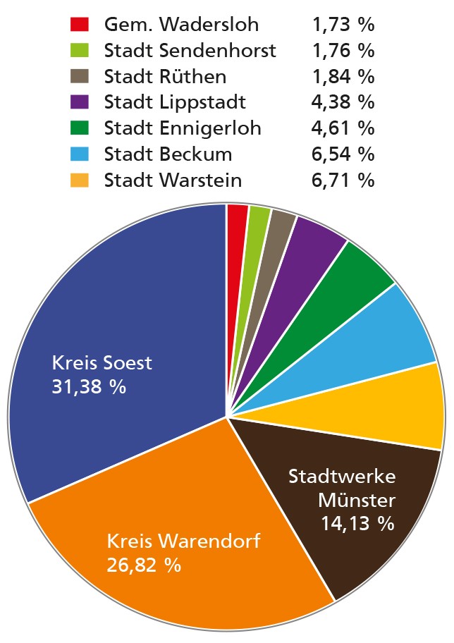 Diagramm mit den Anteilseignern der Westfälischen Landeseisenbahn