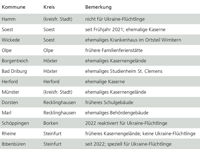 Tabelle mit den Zentralen Unterbringungseinrichtungen in Westfalen (Stand: April 2023)