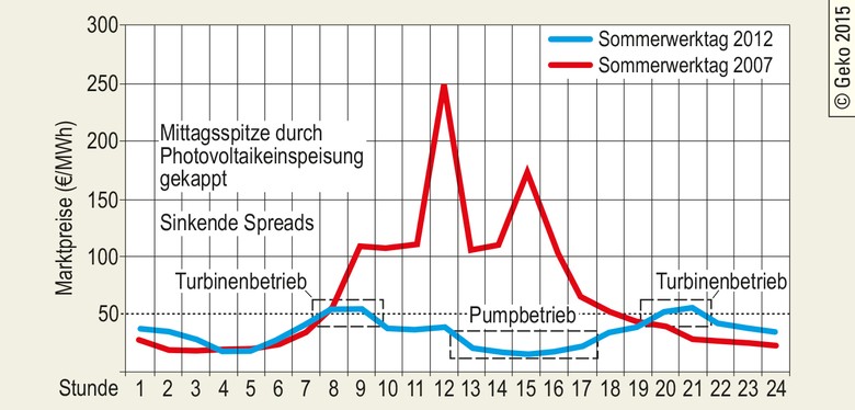 Geschäftsmodell von Pumpspeicherkraftwerken
