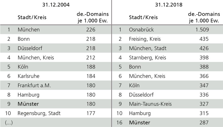 Städte und Kreise mit den meisten .de-Domains je 1.000 Einwohner in Deutschland 2004 und 2018