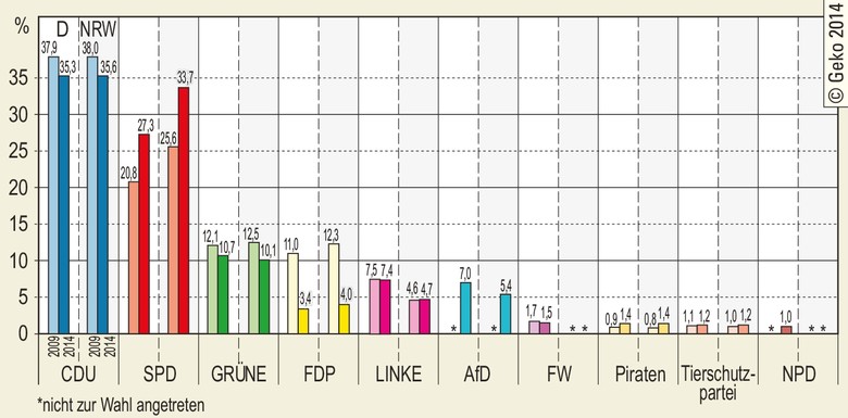 Ergebnisse für Deutschland und Nordrhein-Westfalen