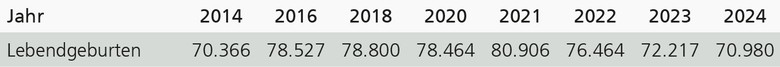 Tabelle mit der Gesamtzahl der Lebendgeburten von 2014 bis 2024 in Westfalen